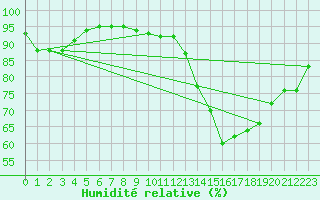 Courbe de l'humidit relative pour Warburg