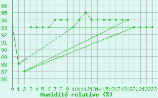 Courbe de l'humidit relative pour Rankki