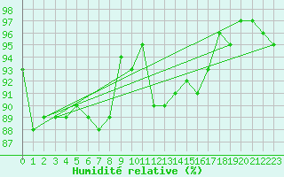 Courbe de l'humidit relative pour Barth