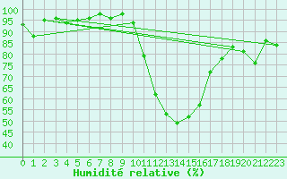 Courbe de l'humidit relative pour Lahr (All)