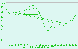 Courbe de l'humidit relative pour Blois (41)