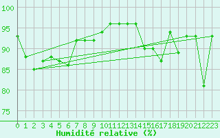 Courbe de l'humidit relative pour Lannion (22)