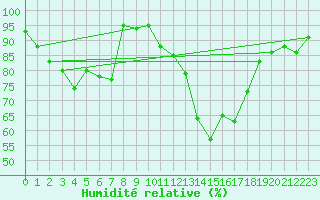 Courbe de l'humidit relative pour Werl