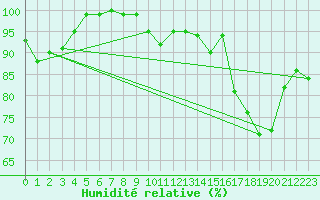 Courbe de l'humidit relative pour Thorshavn