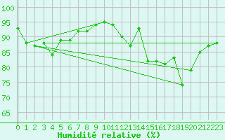 Courbe de l'humidit relative pour Angoulme - Brie Champniers (16)