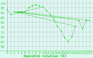 Courbe de l'humidit relative pour Villacoublay (78)