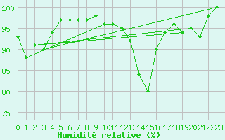 Courbe de l'humidit relative pour La Pesse (39)