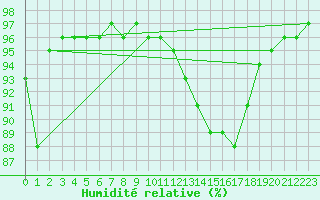 Courbe de l'humidit relative pour Auxerre-Perrigny (89)