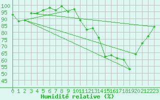 Courbe de l'humidit relative pour Aurillac (15)