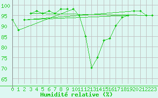 Courbe de l'humidit relative pour Sartne (2A)