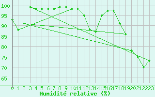 Courbe de l'humidit relative pour Semenicului Mountain Range