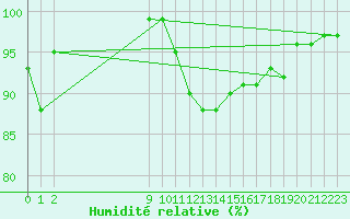 Courbe de l'humidit relative pour Bouligny (55)