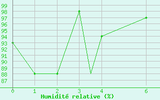 Courbe de l'humidit relative pour Brazzaville / Maya-Maya