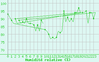 Courbe de l'humidit relative pour Zurich-Kloten