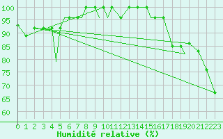 Courbe de l'humidit relative pour Missoula, Missoula International Airport