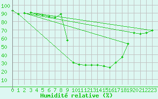 Courbe de l'humidit relative pour Cevio (Sw)