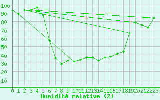 Courbe de l'humidit relative pour Narva