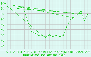Courbe de l'humidit relative pour Latnivaara