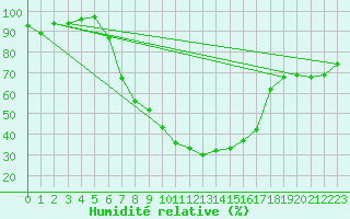 Courbe de l'humidit relative pour Gardelegen