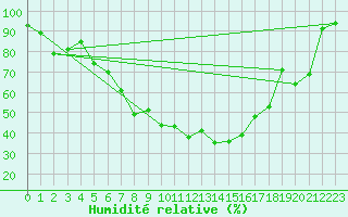 Courbe de l'humidit relative pour Visp