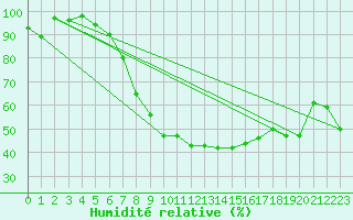 Courbe de l'humidit relative pour Delemont