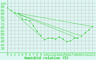 Courbe de l'humidit relative pour Cassis (13)