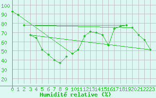 Courbe de l'humidit relative pour Nagoya