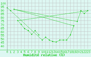 Courbe de l'humidit relative pour Locarno-Magadino