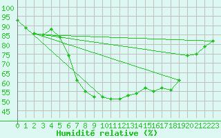 Courbe de l'humidit relative pour Coburg