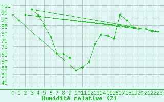 Courbe de l'humidit relative pour Turi