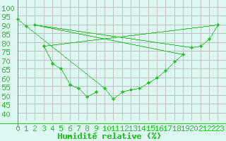 Courbe de l'humidit relative pour Tartu