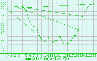 Courbe de l'humidit relative pour Geilo-Geilostolen