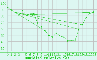 Courbe de l'humidit relative pour Tarbes (65)