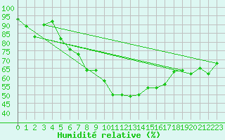 Courbe de l'humidit relative pour Gurbanesti