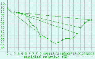 Courbe de l'humidit relative pour Uppsala Universitet