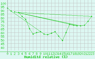 Courbe de l'humidit relative pour Angers-Beaucouz (49)