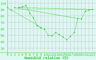 Courbe de l'humidit relative pour Aigle (Sw)