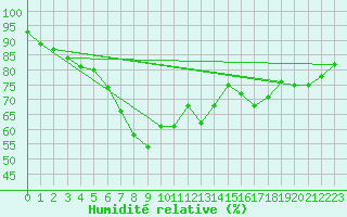 Courbe de l'humidit relative pour Sodankyla Lokka