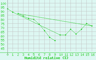 Courbe de l'humidit relative pour Sodankyla Lokka