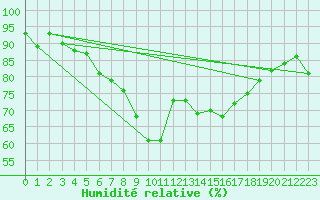 Courbe de l'humidit relative pour Kuemmersruck