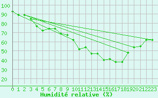 Courbe de l'humidit relative pour Braganca