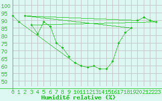 Courbe de l'humidit relative pour Enontekio Nakkala