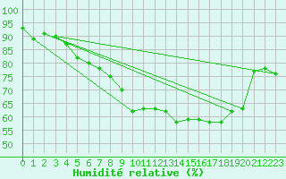 Courbe de l'humidit relative pour Berlin-Dahlem