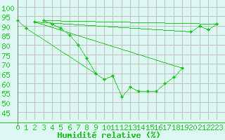 Courbe de l'humidit relative pour Alfeld