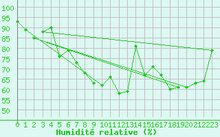 Courbe de l'humidit relative pour Schleiz