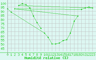 Courbe de l'humidit relative pour Schluechtern-Herolz