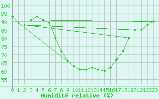 Courbe de l'humidit relative pour Edinburgh (UK)