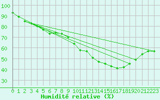 Courbe de l'humidit relative pour Nmes - Garons (30)