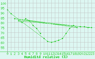 Courbe de l'humidit relative pour Nmes - Garons (30)