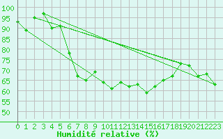 Courbe de l'humidit relative pour Berne Liebefeld (Sw)